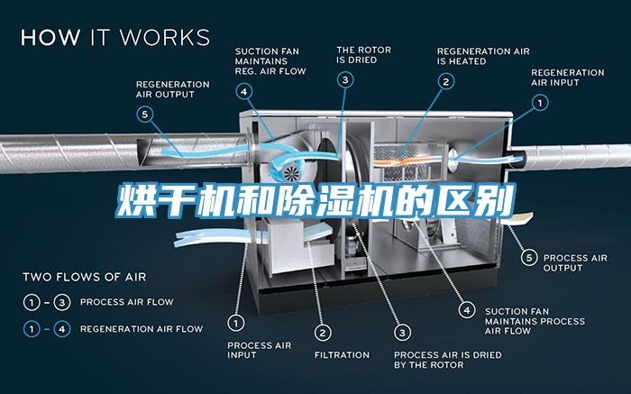 烘干機和除濕機的區別