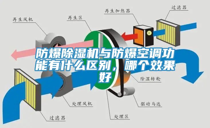 防爆除濕機與防爆空調功能有什么區別，哪個效果好
