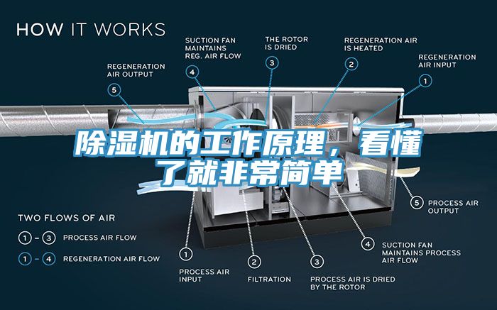 除濕機的工作原理,看懂了就非常簡單